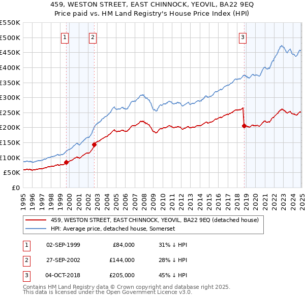 459, WESTON STREET, EAST CHINNOCK, YEOVIL, BA22 9EQ: Price paid vs HM Land Registry's House Price Index