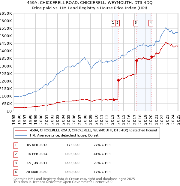 459A, CHICKERELL ROAD, CHICKERELL, WEYMOUTH, DT3 4DQ: Price paid vs HM Land Registry's House Price Index