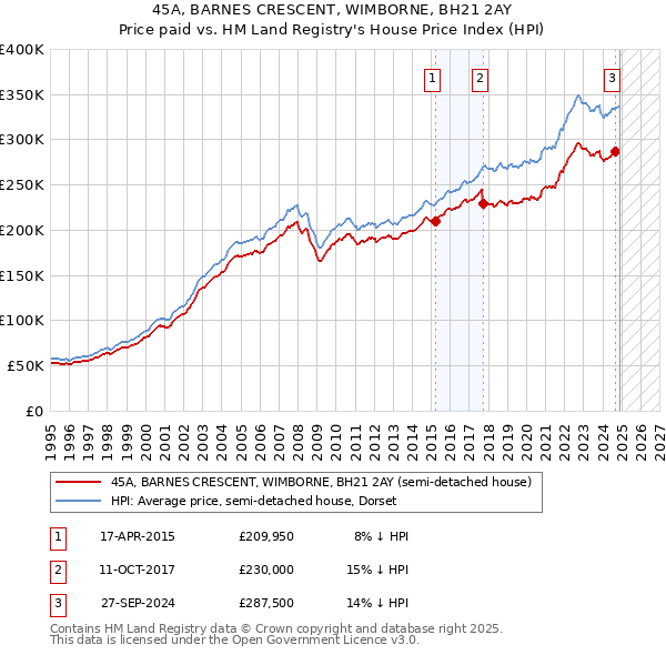 45A, BARNES CRESCENT, WIMBORNE, BH21 2AY: Price paid vs HM Land Registry's House Price Index