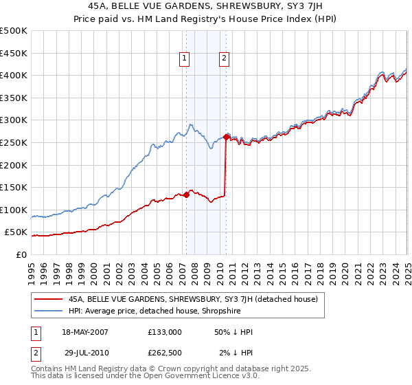 45A, BELLE VUE GARDENS, SHREWSBURY, SY3 7JH: Price paid vs HM Land Registry's House Price Index