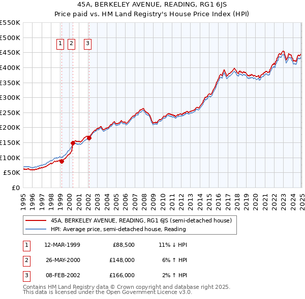 45A, BERKELEY AVENUE, READING, RG1 6JS: Price paid vs HM Land Registry's House Price Index