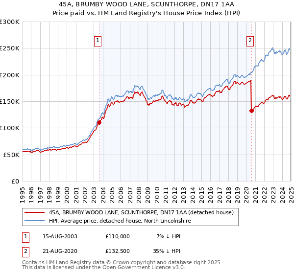 45A, BRUMBY WOOD LANE, SCUNTHORPE, DN17 1AA: Price paid vs HM Land Registry's House Price Index