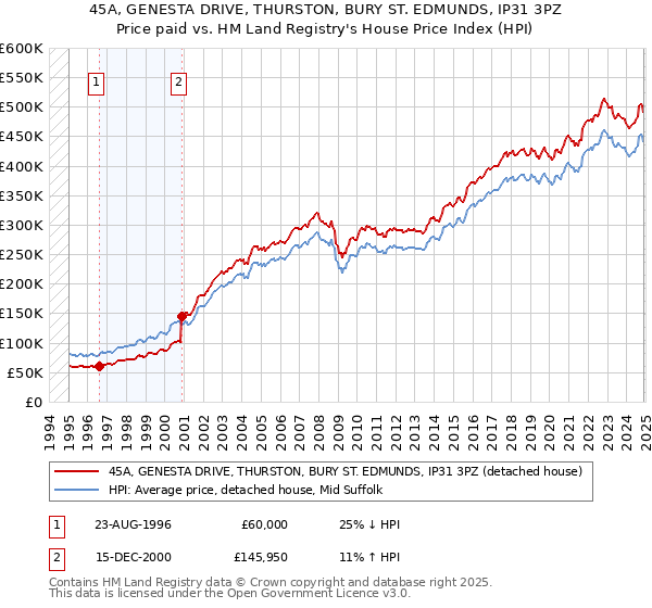 45A, GENESTA DRIVE, THURSTON, BURY ST. EDMUNDS, IP31 3PZ: Price paid vs HM Land Registry's House Price Index