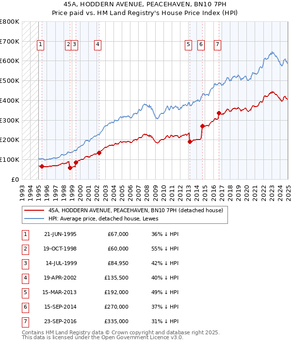 45A, HODDERN AVENUE, PEACEHAVEN, BN10 7PH: Price paid vs HM Land Registry's House Price Index