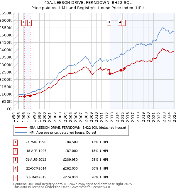 45A, LEESON DRIVE, FERNDOWN, BH22 9QL: Price paid vs HM Land Registry's House Price Index