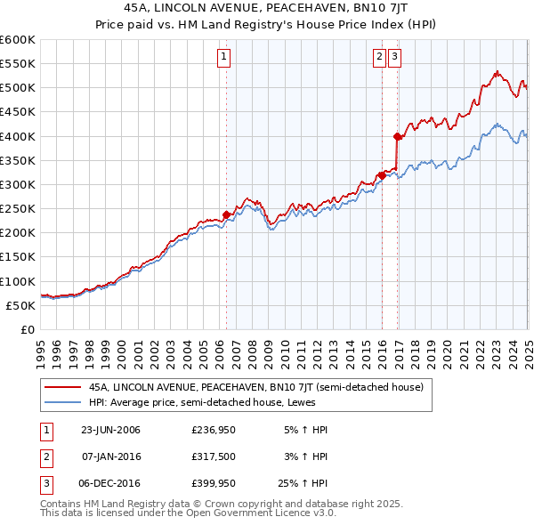 45A, LINCOLN AVENUE, PEACEHAVEN, BN10 7JT: Price paid vs HM Land Registry's House Price Index