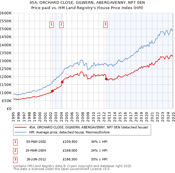 45A, ORCHARD CLOSE, GILWERN, ABERGAVENNY, NP7 0EN: Price paid vs HM Land Registry's House Price Index