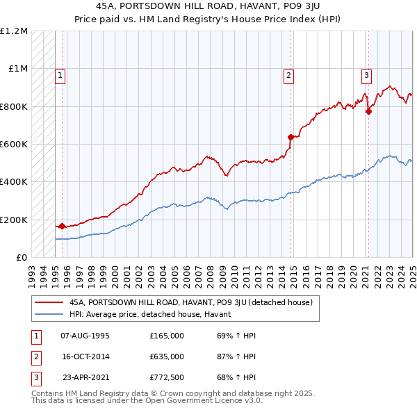 45A, PORTSDOWN HILL ROAD, HAVANT, PO9 3JU: Price paid vs HM Land Registry's House Price Index