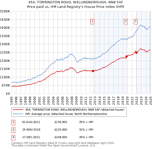 45A, TORRINGTON ROAD, WELLINGBOROUGH, NN8 5AF: Price paid vs HM Land Registry's House Price Index