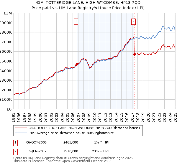 45A, TOTTERIDGE LANE, HIGH WYCOMBE, HP13 7QD: Price paid vs HM Land Registry's House Price Index