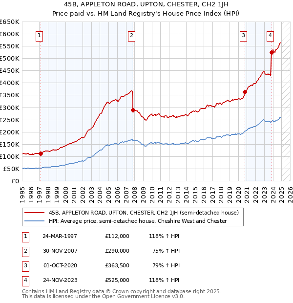 45B, APPLETON ROAD, UPTON, CHESTER, CH2 1JH: Price paid vs HM Land Registry's House Price Index