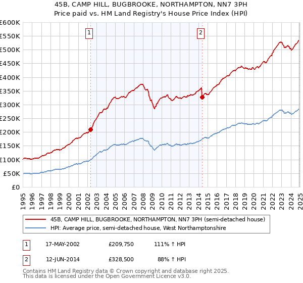 45B, CAMP HILL, BUGBROOKE, NORTHAMPTON, NN7 3PH: Price paid vs HM Land Registry's House Price Index
