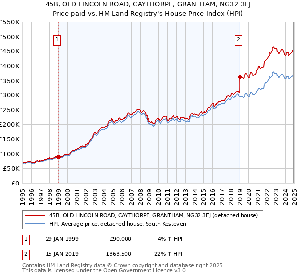 45B, OLD LINCOLN ROAD, CAYTHORPE, GRANTHAM, NG32 3EJ: Price paid vs HM Land Registry's House Price Index