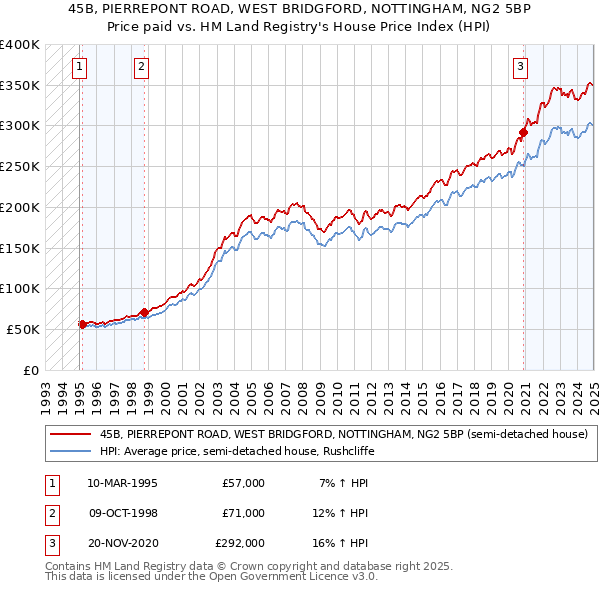 45B, PIERREPONT ROAD, WEST BRIDGFORD, NOTTINGHAM, NG2 5BP: Price paid vs HM Land Registry's House Price Index