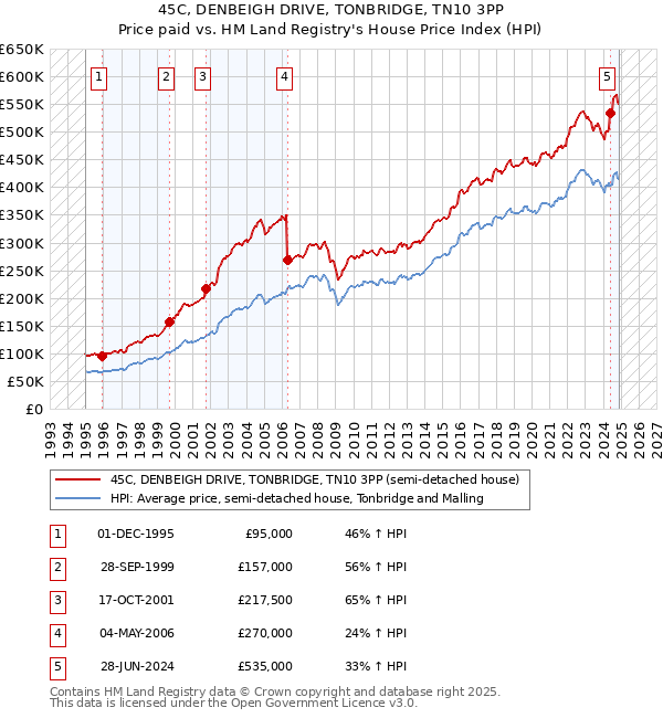 45C, DENBEIGH DRIVE, TONBRIDGE, TN10 3PP: Price paid vs HM Land Registry's House Price Index