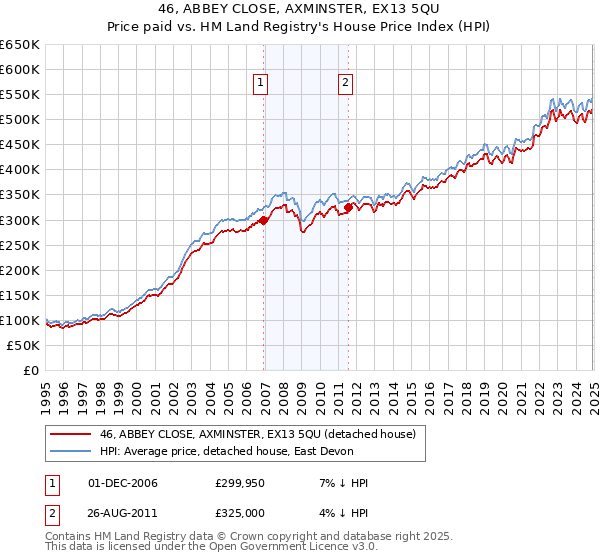 46, ABBEY CLOSE, AXMINSTER, EX13 5QU: Price paid vs HM Land Registry's House Price Index