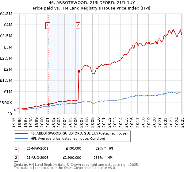 46, ABBOTSWOOD, GUILDFORD, GU1 1UY: Price paid vs HM Land Registry's House Price Index