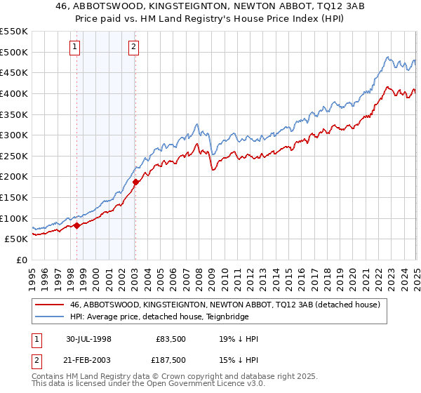 46, ABBOTSWOOD, KINGSTEIGNTON, NEWTON ABBOT, TQ12 3AB: Price paid vs HM Land Registry's House Price Index