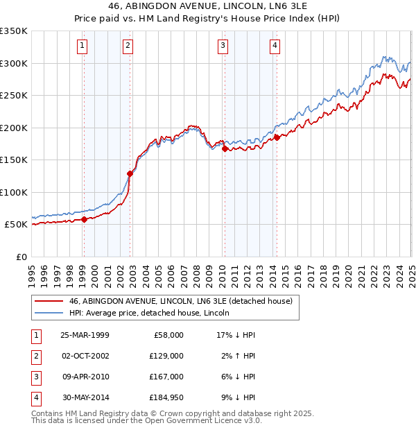 46, ABINGDON AVENUE, LINCOLN, LN6 3LE: Price paid vs HM Land Registry's House Price Index