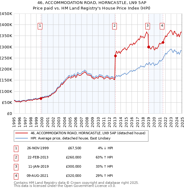 46, ACCOMMODATION ROAD, HORNCASTLE, LN9 5AP: Price paid vs HM Land Registry's House Price Index