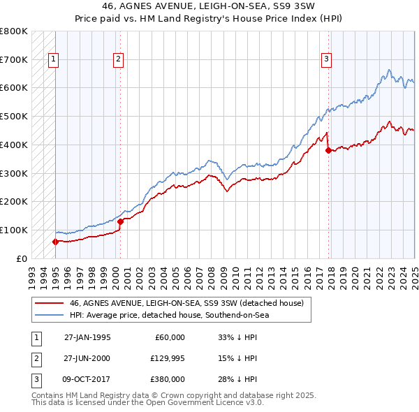 46, AGNES AVENUE, LEIGH-ON-SEA, SS9 3SW: Price paid vs HM Land Registry's House Price Index
