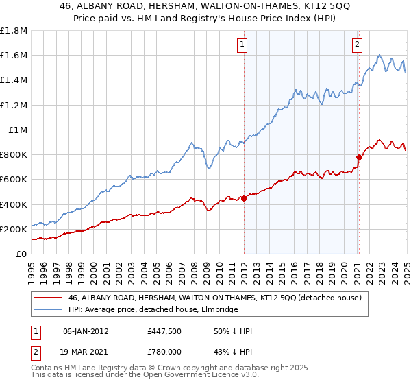 46, ALBANY ROAD, HERSHAM, WALTON-ON-THAMES, KT12 5QQ: Price paid vs HM Land Registry's House Price Index