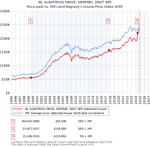 46, ALBATROSS DRIVE, GRIMSBY, DN37 9PE: Price paid vs HM Land Registry's House Price Index