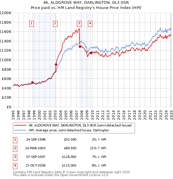 46, ALDGROVE WAY, DARLINGTON, DL3 0GR: Price paid vs HM Land Registry's House Price Index