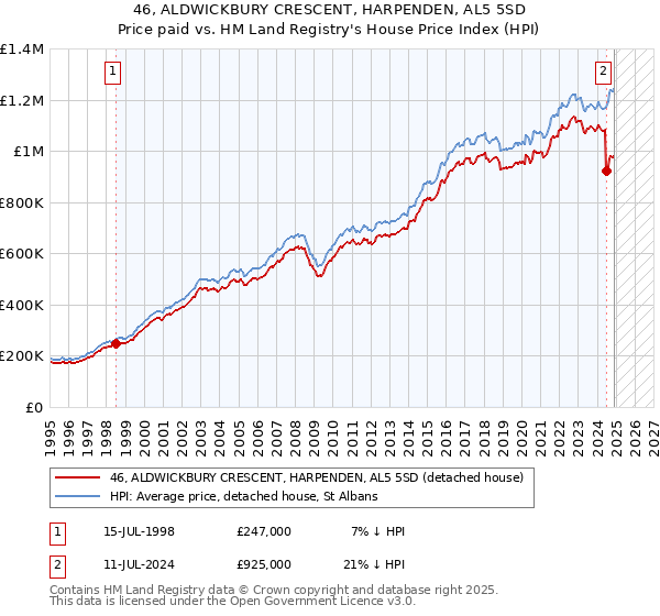 46, ALDWICKBURY CRESCENT, HARPENDEN, AL5 5SD: Price paid vs HM Land Registry's House Price Index