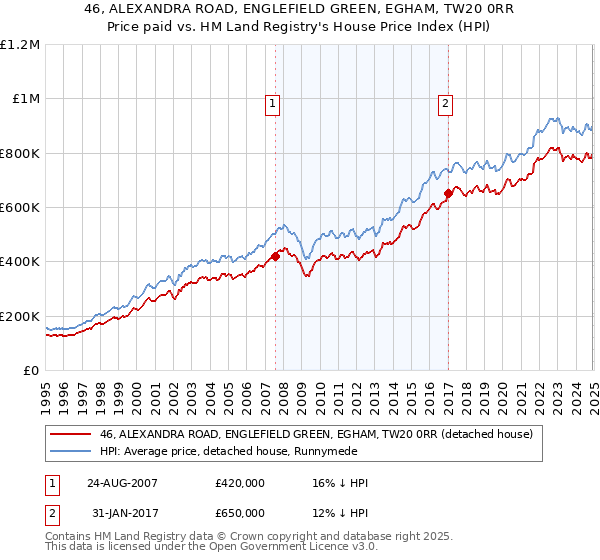 46, ALEXANDRA ROAD, ENGLEFIELD GREEN, EGHAM, TW20 0RR: Price paid vs HM Land Registry's House Price Index