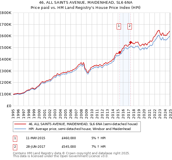 46, ALL SAINTS AVENUE, MAIDENHEAD, SL6 6NA: Price paid vs HM Land Registry's House Price Index