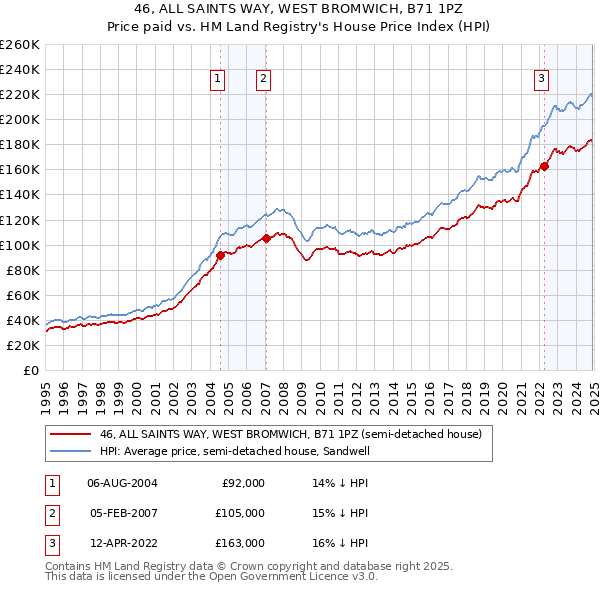46, ALL SAINTS WAY, WEST BROMWICH, B71 1PZ: Price paid vs HM Land Registry's House Price Index