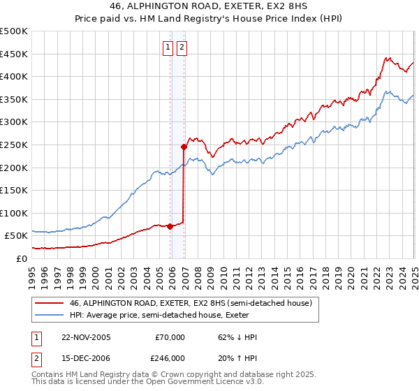 46, ALPHINGTON ROAD, EXETER, EX2 8HS: Price paid vs HM Land Registry's House Price Index