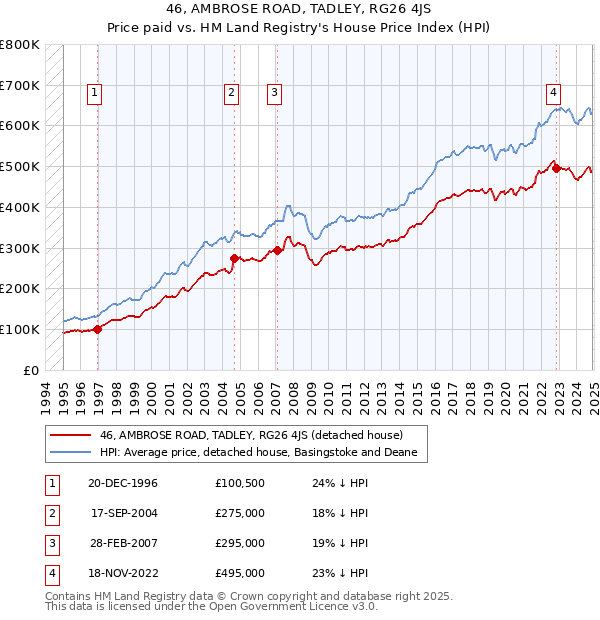 46, AMBROSE ROAD, TADLEY, RG26 4JS: Price paid vs HM Land Registry's House Price Index