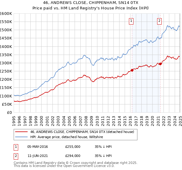 46, ANDREWS CLOSE, CHIPPENHAM, SN14 0TX: Price paid vs HM Land Registry's House Price Index