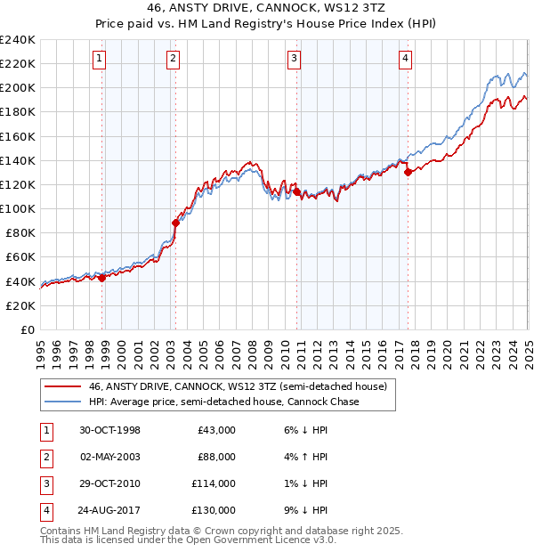 46, ANSTY DRIVE, CANNOCK, WS12 3TZ: Price paid vs HM Land Registry's House Price Index