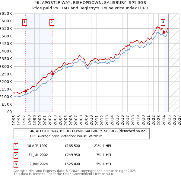 46, APOSTLE WAY, BISHOPDOWN, SALISBURY, SP1 3GS: Price paid vs HM Land Registry's House Price Index