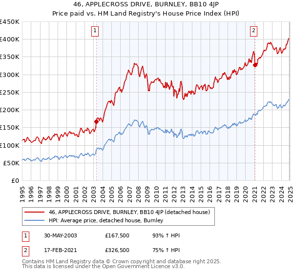46, APPLECROSS DRIVE, BURNLEY, BB10 4JP: Price paid vs HM Land Registry's House Price Index