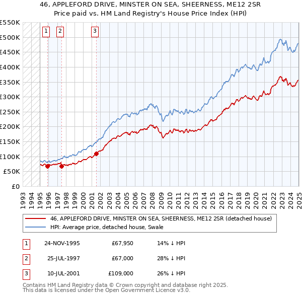 46, APPLEFORD DRIVE, MINSTER ON SEA, SHEERNESS, ME12 2SR: Price paid vs HM Land Registry's House Price Index