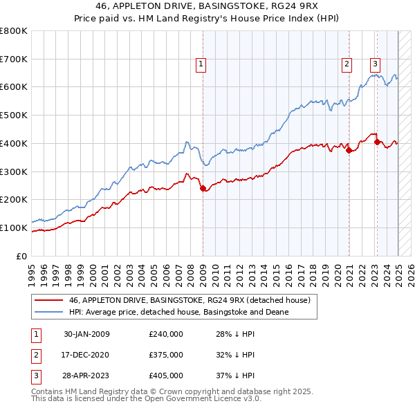 46, APPLETON DRIVE, BASINGSTOKE, RG24 9RX: Price paid vs HM Land Registry's House Price Index