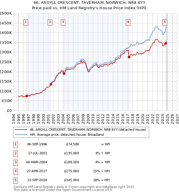 46, ARGYLL CRESCENT, TAVERHAM, NORWICH, NR8 6YY: Price paid vs HM Land Registry's House Price Index
