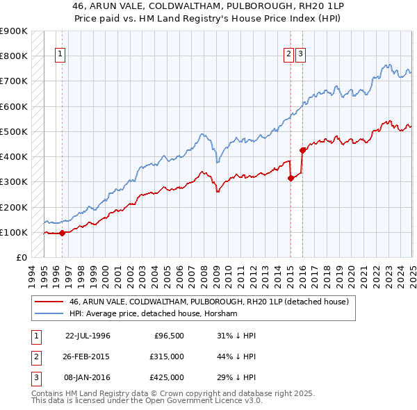46, ARUN VALE, COLDWALTHAM, PULBOROUGH, RH20 1LP: Price paid vs HM Land Registry's House Price Index