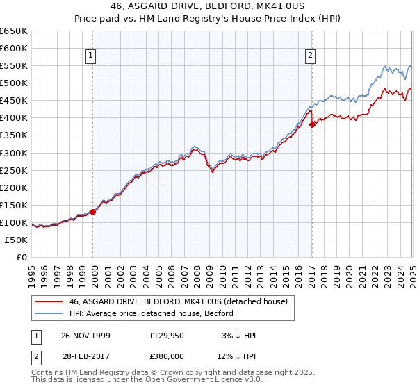 46, ASGARD DRIVE, BEDFORD, MK41 0US: Price paid vs HM Land Registry's House Price Index