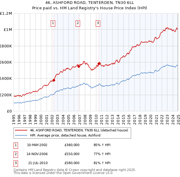 46, ASHFORD ROAD, TENTERDEN, TN30 6LL: Price paid vs HM Land Registry's House Price Index