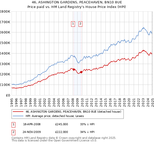 46, ASHINGTON GARDENS, PEACEHAVEN, BN10 8UE: Price paid vs HM Land Registry's House Price Index