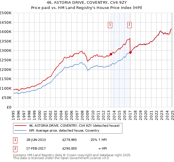 46, ASTORIA DRIVE, COVENTRY, CV4 9ZY: Price paid vs HM Land Registry's House Price Index