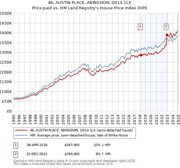 46, AUSTIN PLACE, ABINGDON, OX14 1LX: Price paid vs HM Land Registry's House Price Index