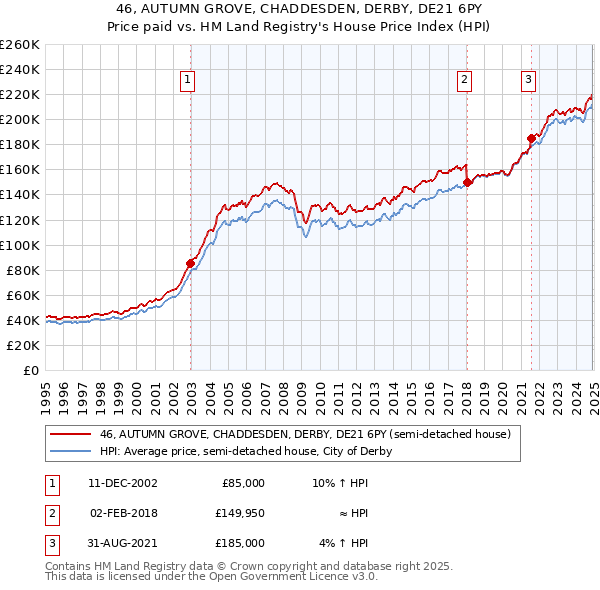 46, AUTUMN GROVE, CHADDESDEN, DERBY, DE21 6PY: Price paid vs HM Land Registry's House Price Index
