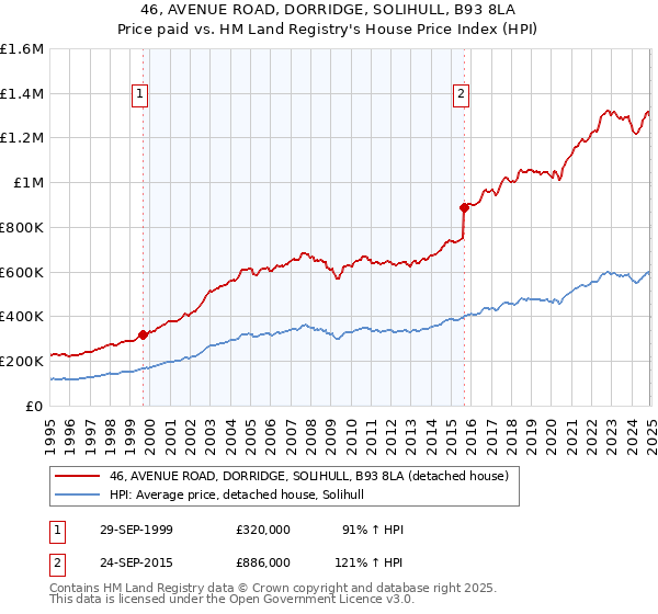 46, AVENUE ROAD, DORRIDGE, SOLIHULL, B93 8LA: Price paid vs HM Land Registry's House Price Index