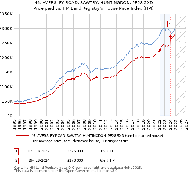 46, AVERSLEY ROAD, SAWTRY, HUNTINGDON, PE28 5XD: Price paid vs HM Land Registry's House Price Index